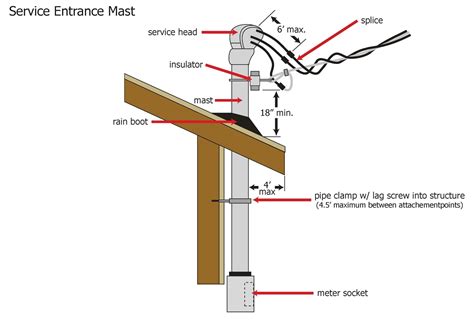 electrical meter box offset mast roof support|electrical service mast dimensions.